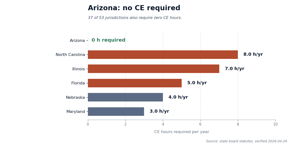 Bar chart showing Arizona requires zero CE hours for cosmetology renewal, with comparison to the five highest-CE states.