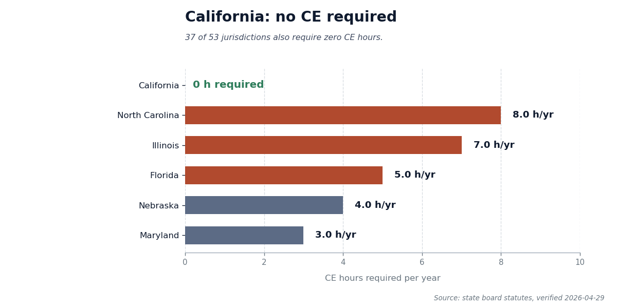 Bar chart showing California requires zero CE hours for cosmetology renewal, with comparison to the five highest-CE states.