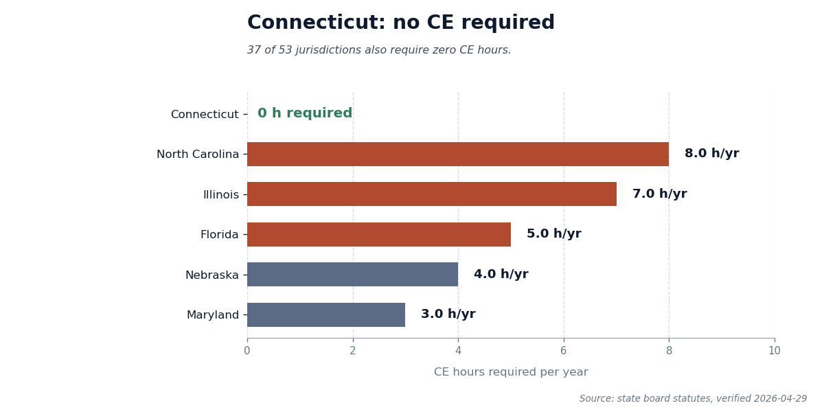 Bar chart showing Connecticut requires zero CE hours for cosmetology renewal, with comparison to the five highest-CE states.