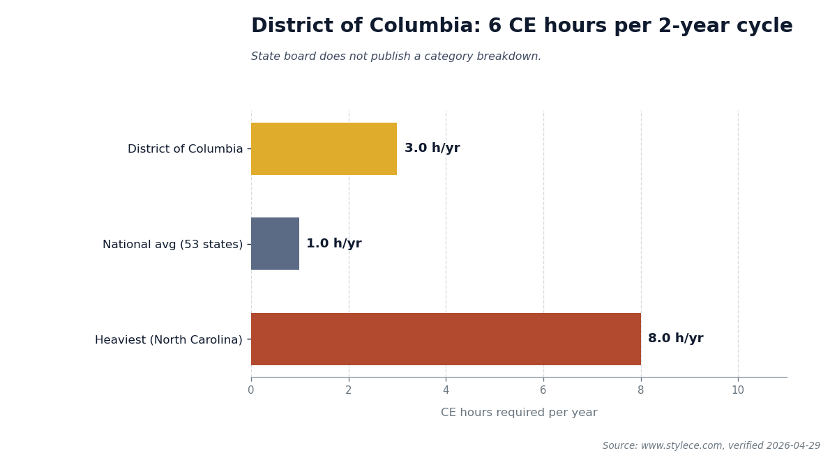 Bar chart comparing District of Columbia's 6 CE hours required per 2-year renewal cycle to the national average.