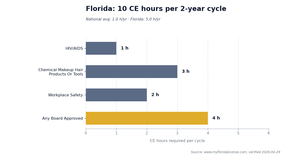 Bar chart comparing Florida's 10 CE hours required per 2-year renewal cycle to the national average.
