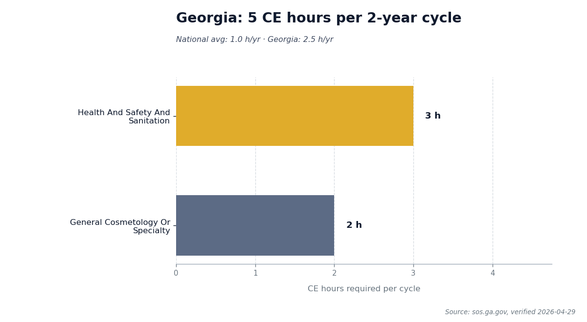 Bar chart comparing Georgia's 5 CE hours required per 2-year renewal cycle to the national average.