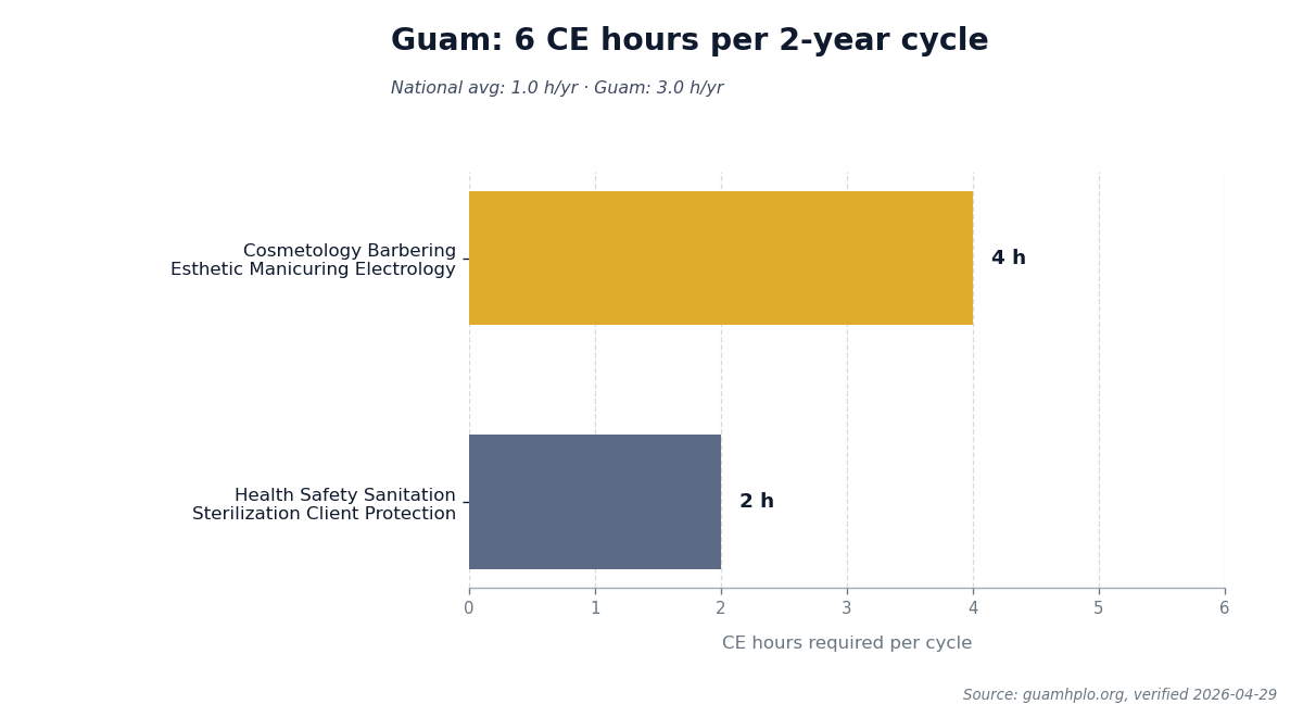 Bar chart comparing Guam's 6 CE hours required per each renewal cycle to the national average.