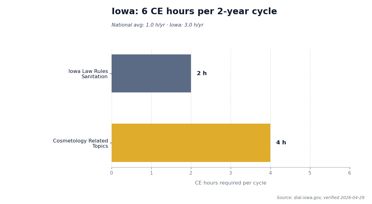 Bar chart comparing Iowa's 6 CE hours required per 2-year renewal cycle to the national average.