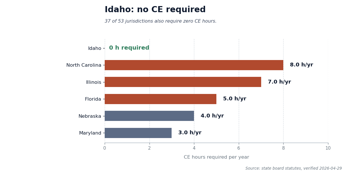 Bar chart showing Idaho requires zero CE hours for cosmetology renewal, with comparison to the five highest-CE states.