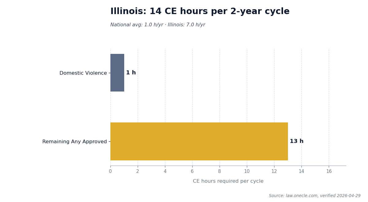 Bar chart comparing Illinois's 14 CE hours required per 2-year renewal cycle to the national average.