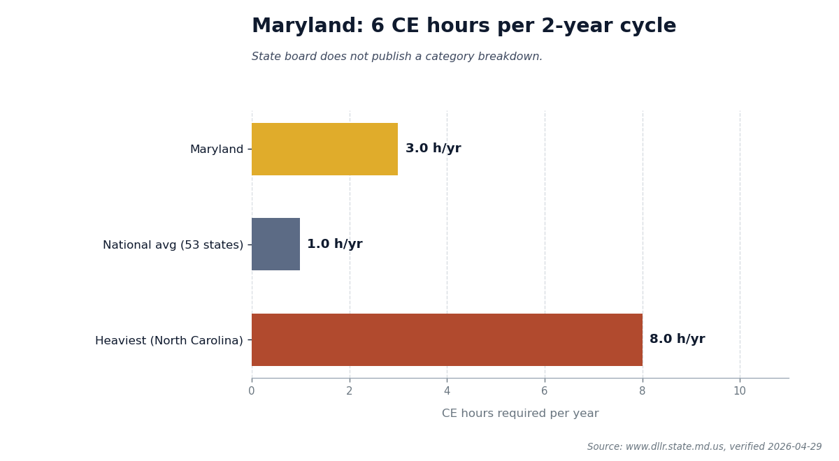 Bar chart comparing Maryland's 6 CE hours required per 2-year renewal cycle to the national average.