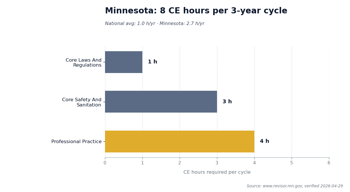 Bar chart comparing Minnesota's 8 CE hours required per 3-year renewal cycle to the national average.