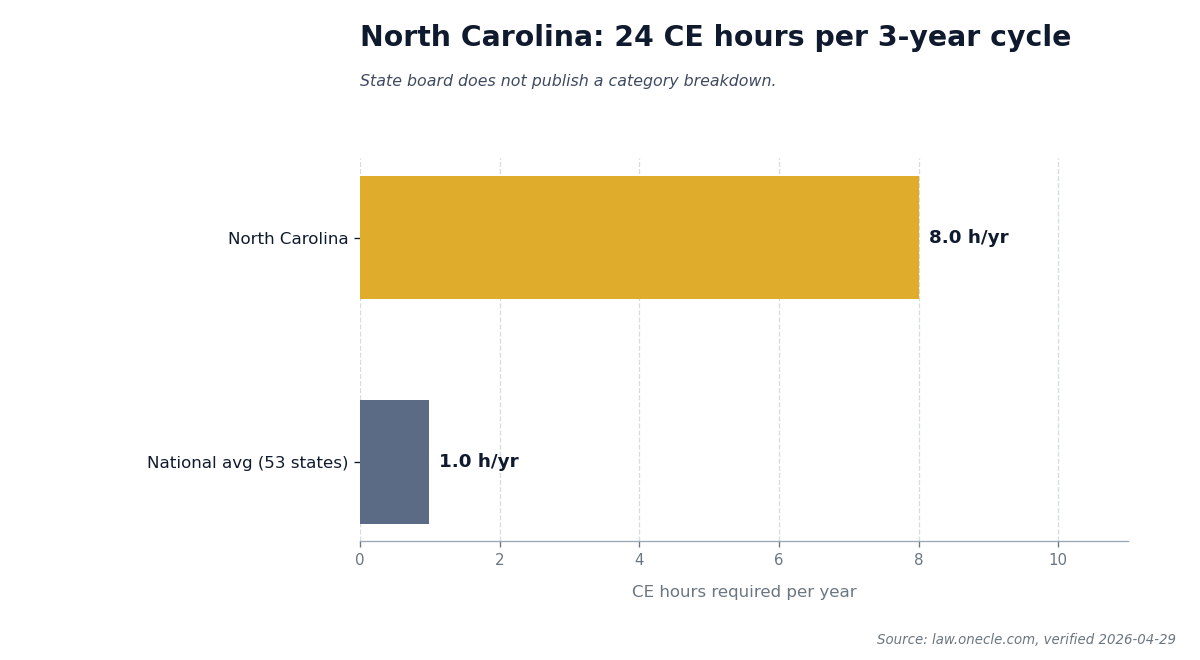 Bar chart comparing North Carolina's 24 CE hours required per 3-year renewal cycle to the national average.