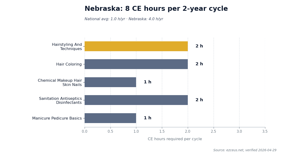 Bar chart comparing Nebraska's 8 CE hours required per 2-year renewal cycle to the national average.