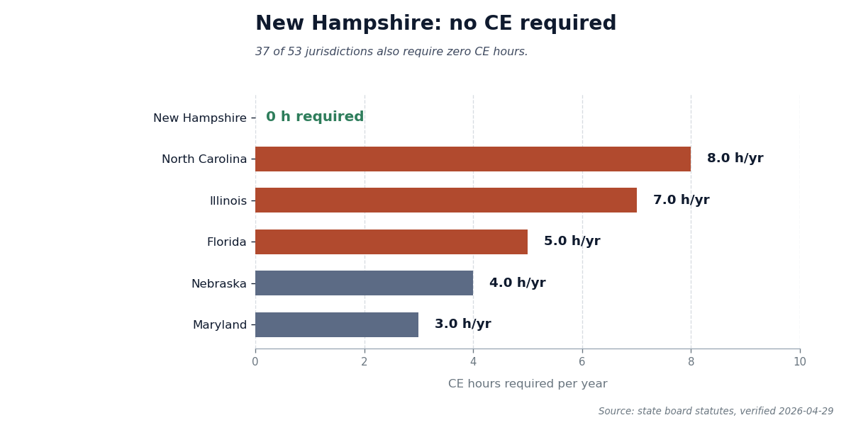 Bar chart showing New Hampshire requires zero CE hours for cosmetology renewal, with comparison to the five highest-CE states.