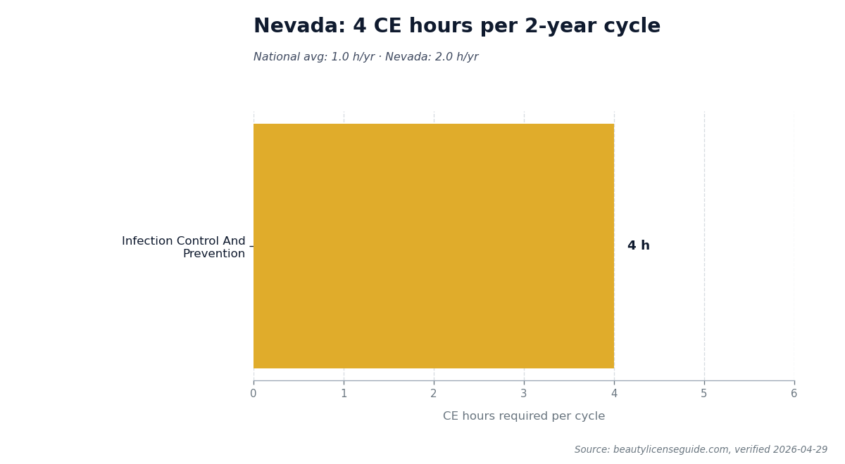Bar chart comparing Nevada's 4 CE hours required per 2-year renewal cycle to the national average.