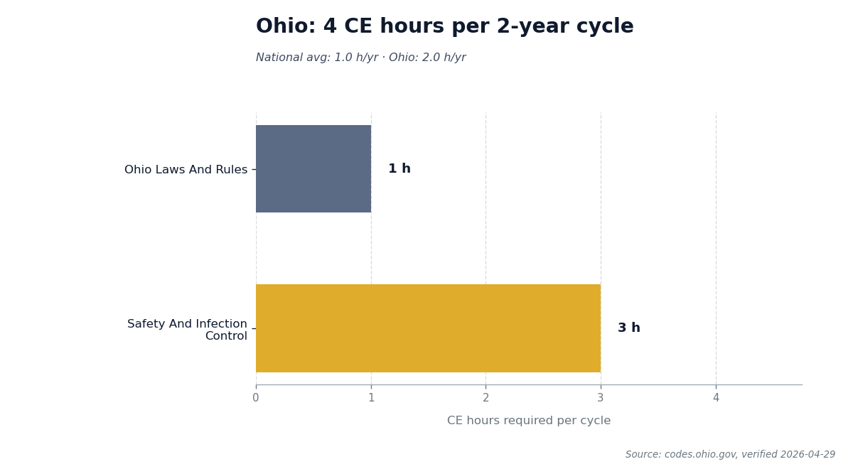 Bar chart comparing Ohio's 4 CE hours required per 2-year renewal cycle to the national average.