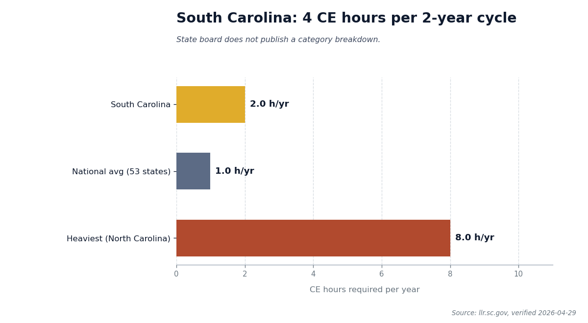 Bar chart comparing South Carolina's 4 CE hours required per 2-year renewal cycle to the national average.