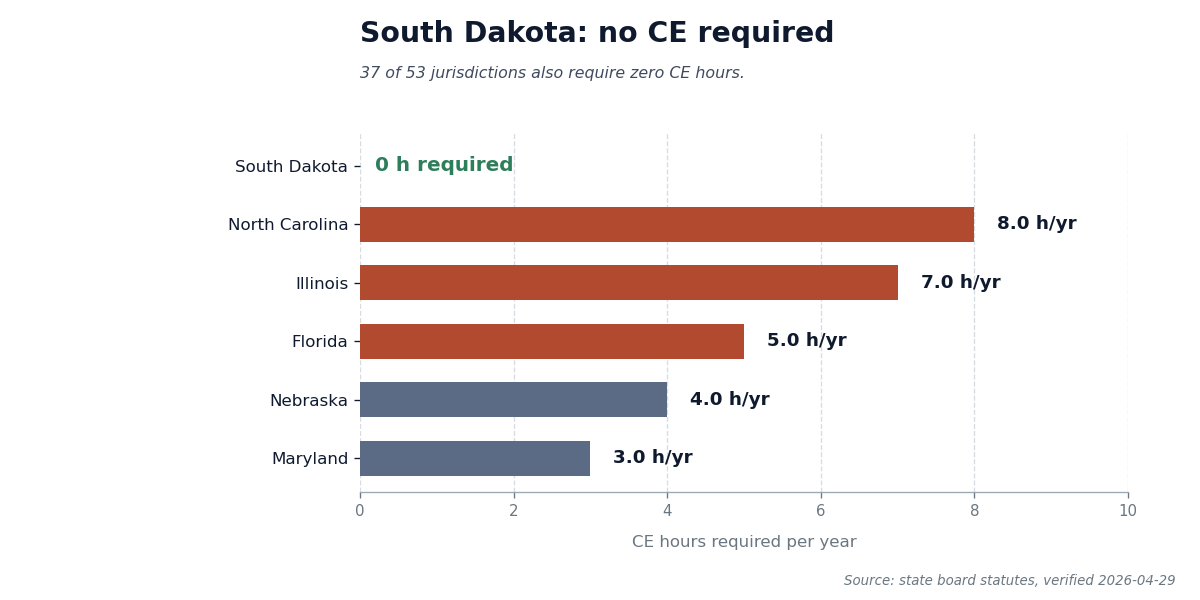 Bar chart showing South Dakota requires zero CE hours for cosmetology renewal, with comparison to the five highest-CE states.