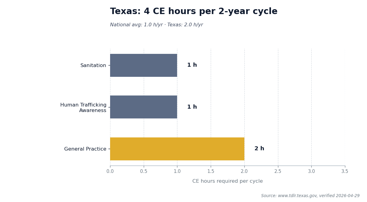 Bar chart comparing Texas's 4 CE hours required per 2-year renewal cycle to the national average.