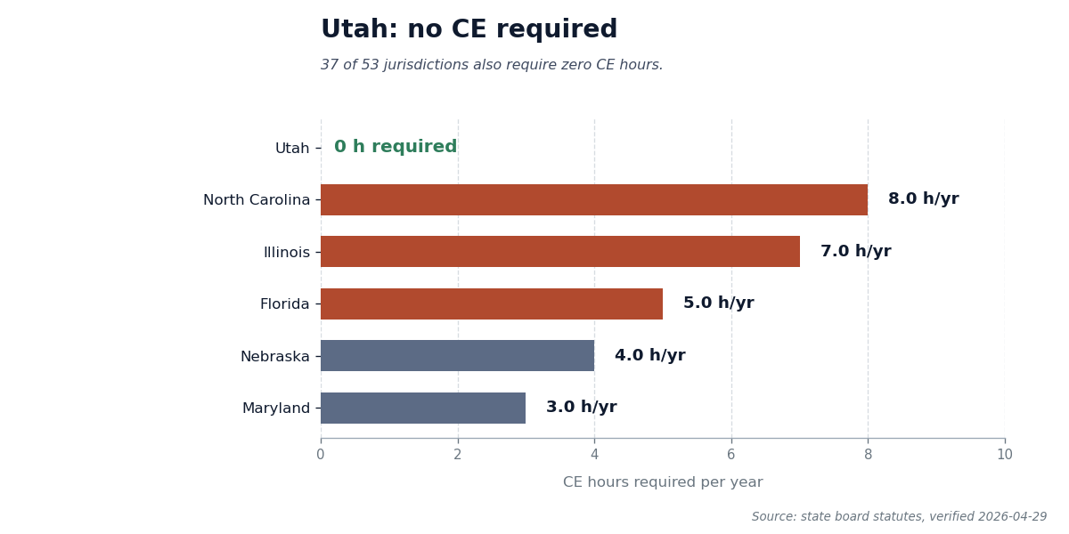 Bar chart showing Utah requires zero CE hours for cosmetology renewal, with comparison to the five highest-CE states.