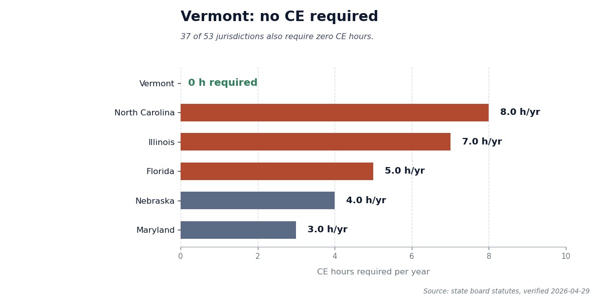 Bar chart showing Vermont requires zero CE hours for cosmetology renewal, with comparison to the five highest-CE states.