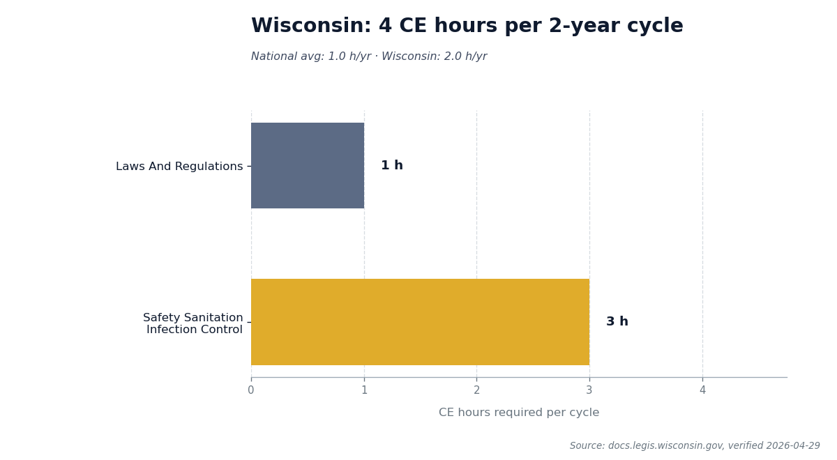 Bar chart comparing Wisconsin's 4 CE hours required per 2-year renewal cycle to the national average.